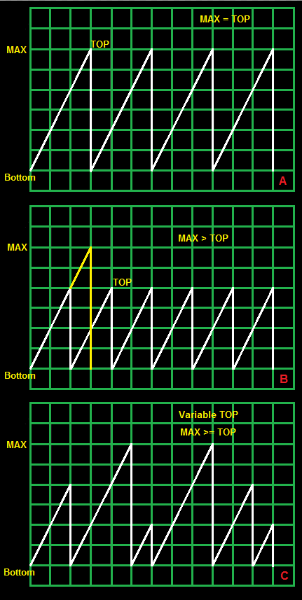 Fixed and Variable TOP