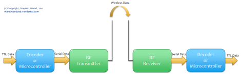 RF Communication Block Diagram