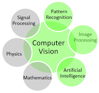Scope of Computer Vision