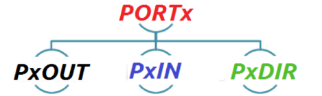 Port Registers in MSP430